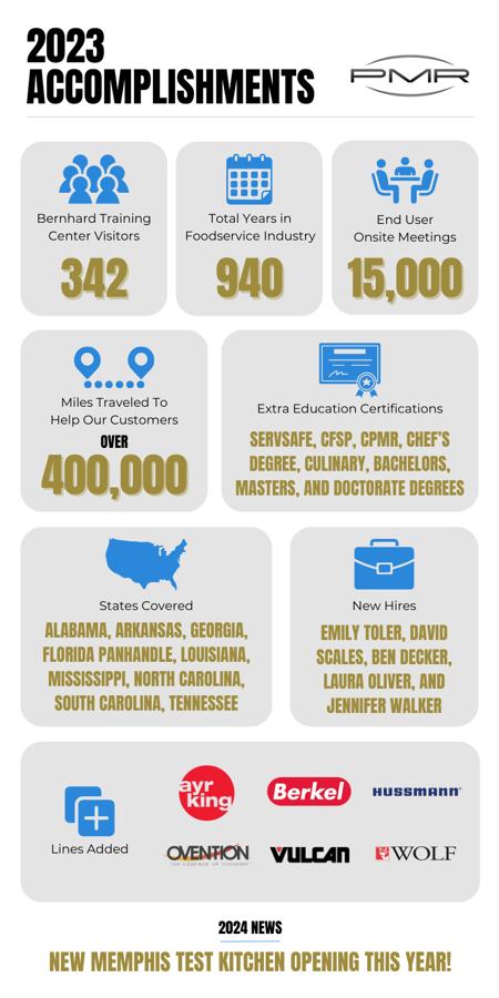 PMR 2023 Accomplishments Infographic NEW